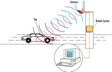 gps based automatic vehicle tracking using rfid|rfid location tracking.